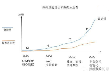 數據分析入門之隨筆記