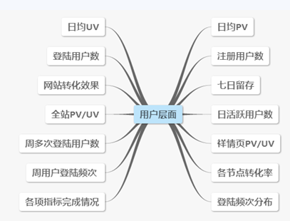 電商運營基本知識與常見的數據分析要素