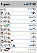 用數據分析來設計頁面