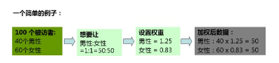 調查數據的加權處理技術