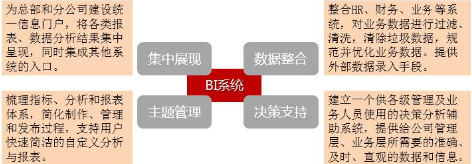 BI系統應用組織思路和數據分析模式