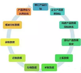 產品數據分析需要注意哪些坑