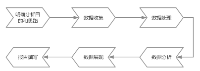 做數據分析時，你的方法論是什么