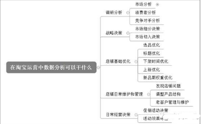 數據分析在淘寶運營中都可以干什么