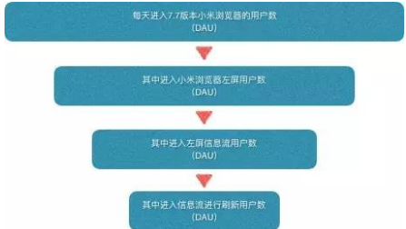產品經理工作中所需的數據分析能力