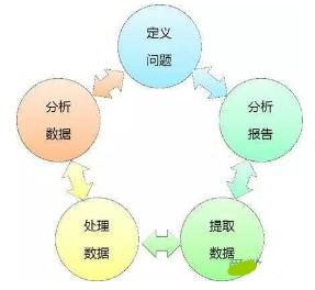 理想VS現實的數據分析流程