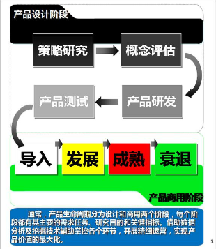 貫穿整個產品生命周期的業務數據挖掘