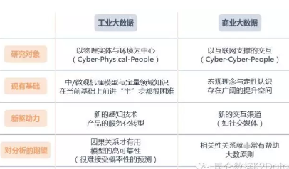 工業大數據分析的誤區與建議