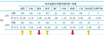 實例講解調查問卷SPSS分析：休閑服的購買因素分析