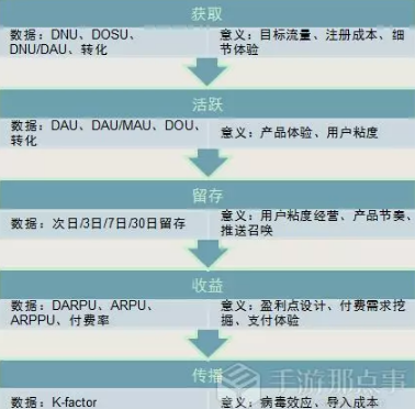 游戲數據分析基本思路與方法