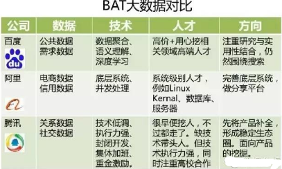 BAT的大數據優劣勢與策略分析