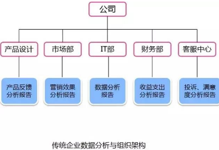 數據分析的影響因素之組織架構革新