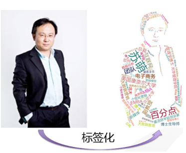 系統性闡述用戶畫像數據建模方法