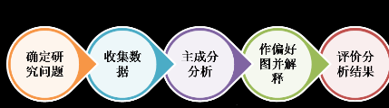 SAS市場研究應用介紹:多維偏好分析