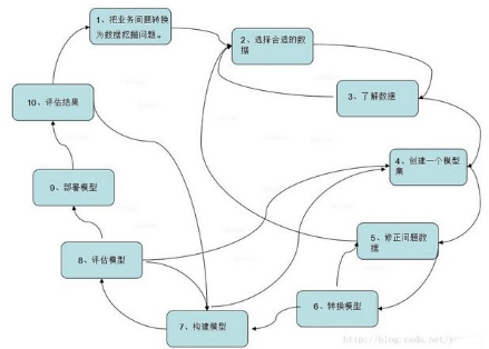 大數據之有指導數據挖掘方法模型