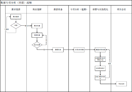 如何建立落地型數據分析(挖掘)流程