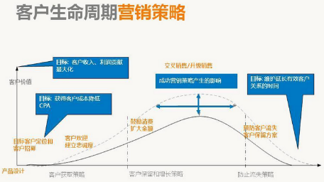 運用數據挖掘進行客戶關系管理