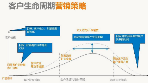 運用數據挖掘進行客戶關系管理絡