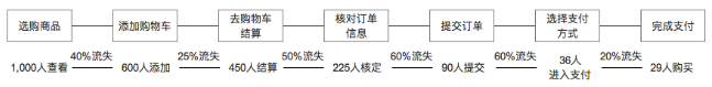 常用的產品數據分析方法之漏斗模型與歸因模型