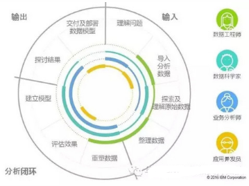數據驅動業務—夢想成真，只差一步