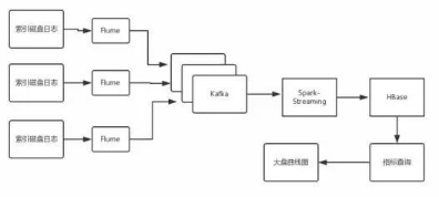 論大數據對運維的意義