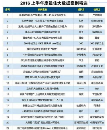 幾個特色案例告訴你大數據給企業帶來的轉變