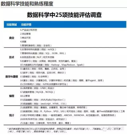數據科學技能，你掌握了多少