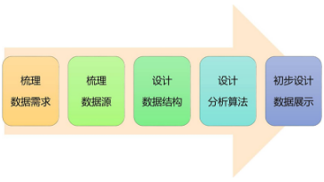 數據挖掘與數據分析梳理
