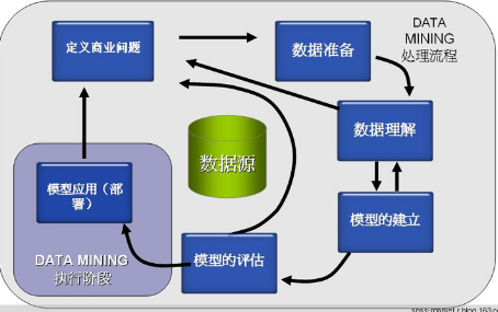 實際工作中的數據挖掘流程