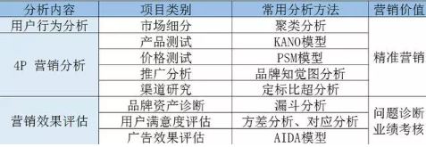 8個數據分析方法，指導營銷策略
