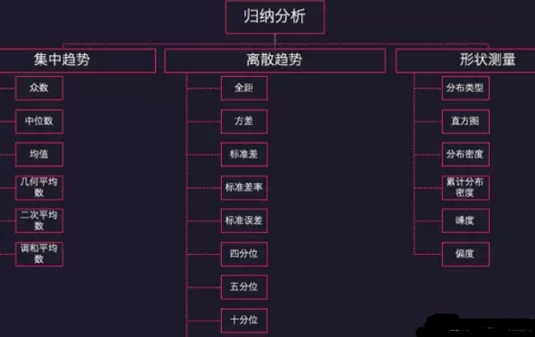 數據分析?這么簡單的描述性統計先學了好嗎