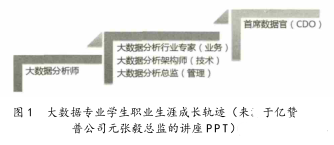 大數據本科專業申報及認識