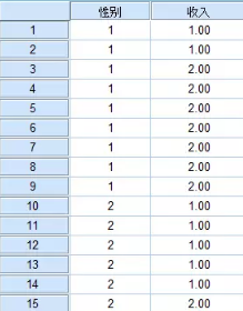 SPSS統計:2*2 交叉表 分析案例