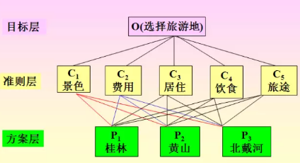 數據分析-AHP層次分析法