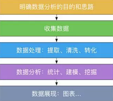 新手學數據分析，你應該知道的三件事