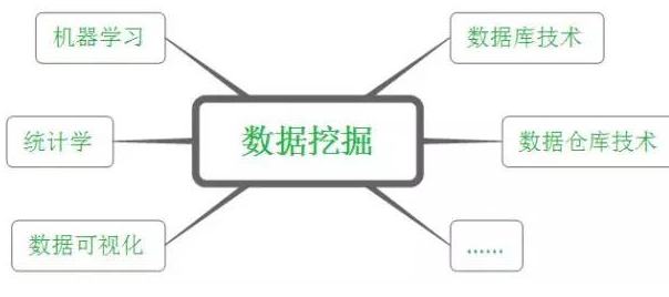 說說什么是數據挖掘
