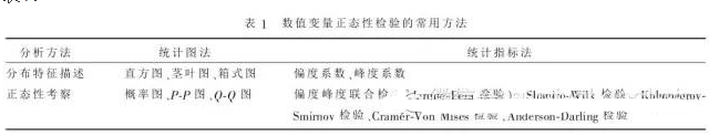 數值變量正態性檢驗常用方法的對比及SPSS&R實現