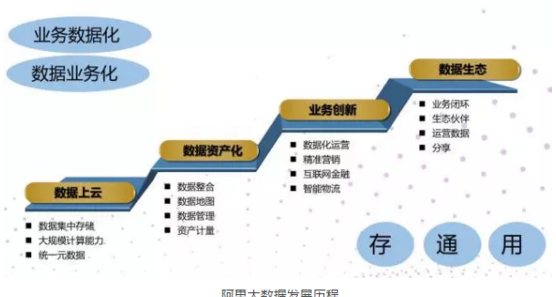 從數據來源、數據生態、數加平臺等方面，漫談阿里大數據