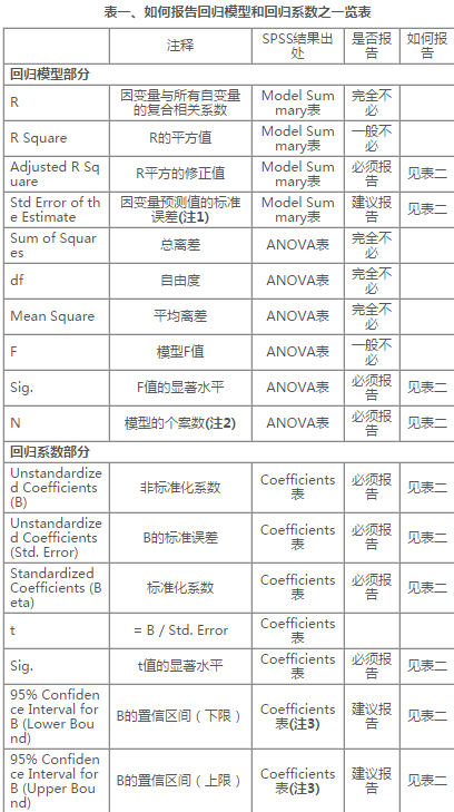 如何報告回歸分析的結果_ 回歸分析結果報告