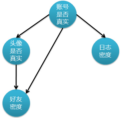 分類算法之貝葉斯網絡(Bayesian networks)