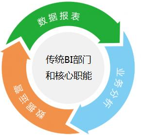 大數據時代：傳統BI還能走多遠