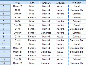 SPSS統計分析案例：多項logistic回歸分析