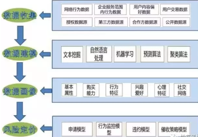 大數據風控模型的基本流程