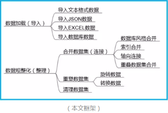 python數據分析筆記—數據加載與整理