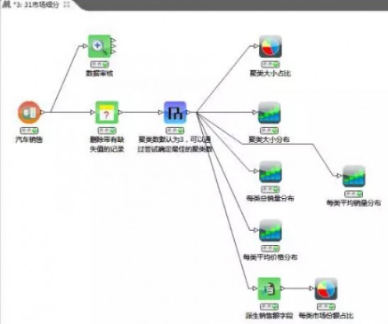 聚類分析案例之市場細分