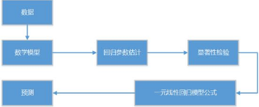 R語言解讀一元線性回歸模型