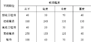 SPSS統計分析案例:對應分析