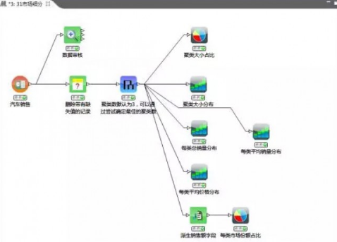 數據挖掘方法功能和聚類分析案例