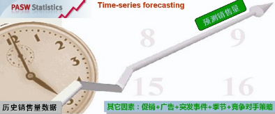 SPSS應用—時間序列分析