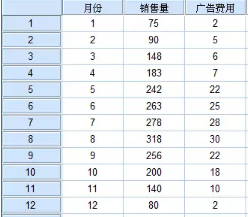 SPSS統計分析案例:一元線性回歸